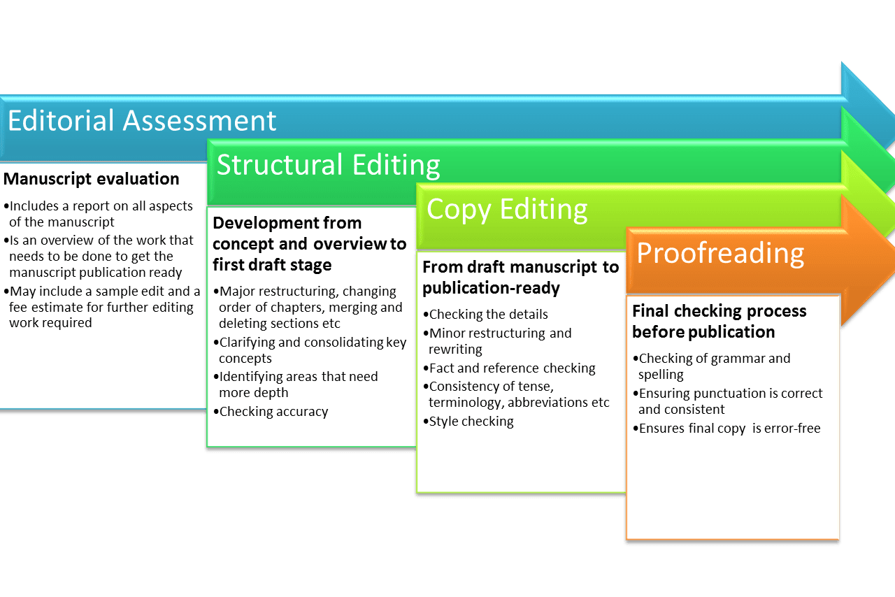 Portfolio for Academic Editing and Journal Selection