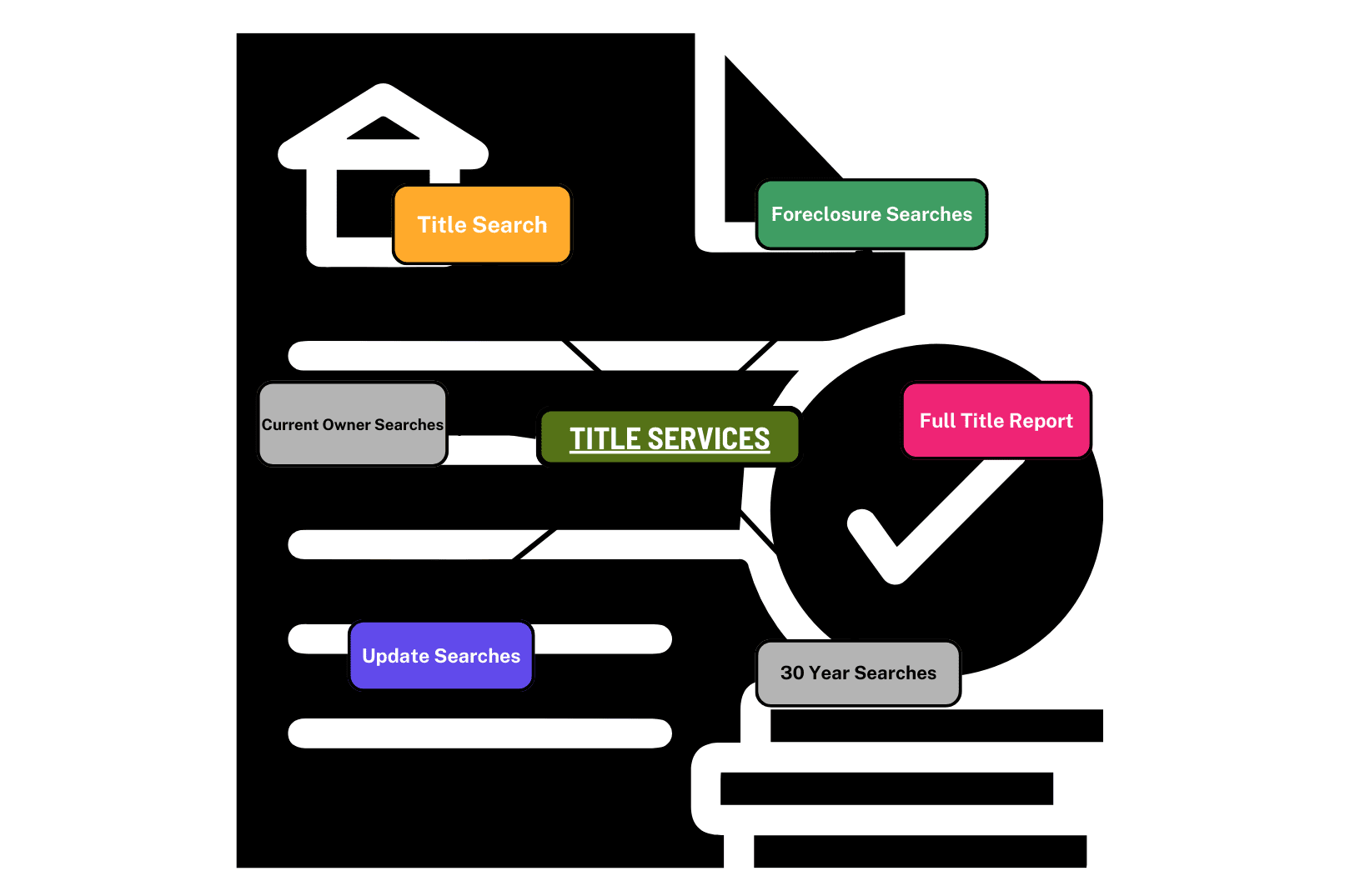 Portfolio for Title Searcher/Examiner/Abstractor