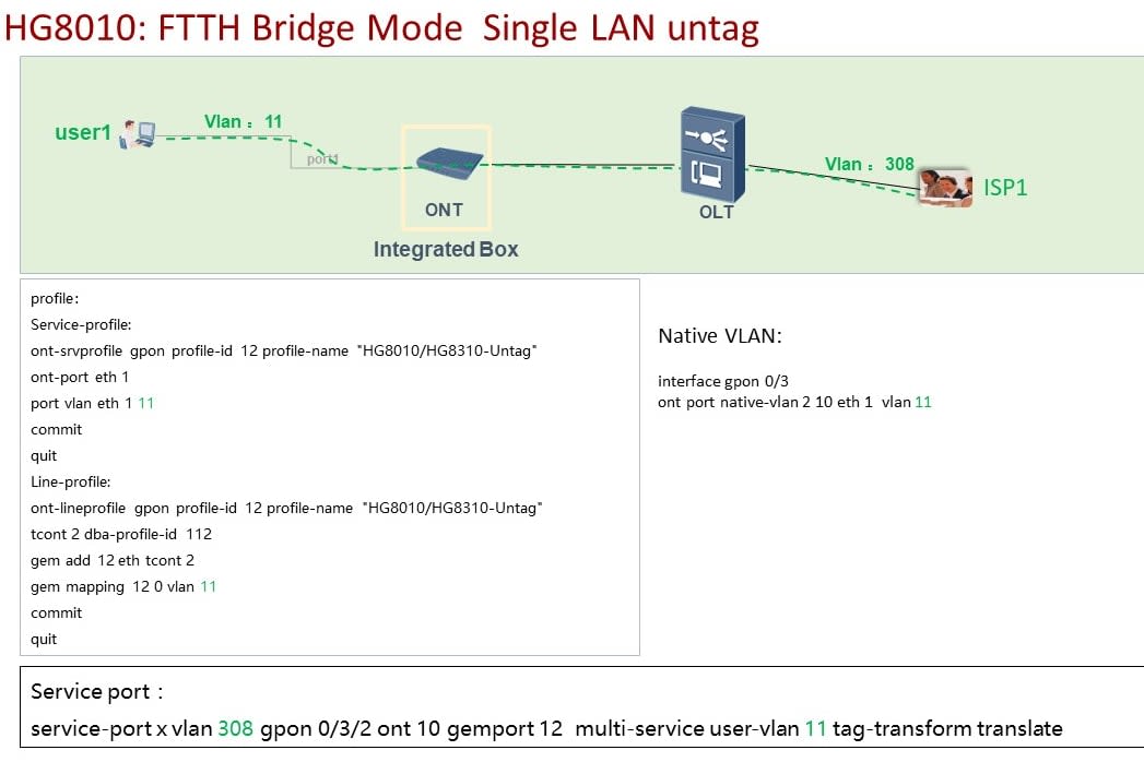 Portfolio for GPON Network Configuration