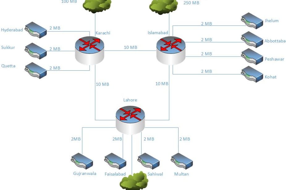 Portfolio for Basic Network Design Diagram