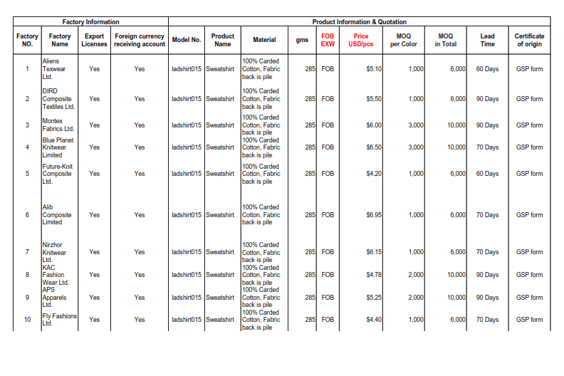 Portfolio for Apparel Merchandising, Product Sourcing