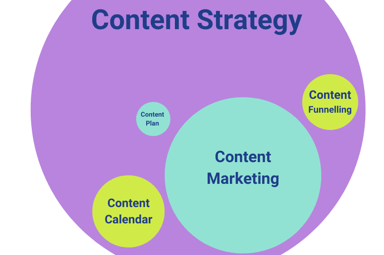 Portfolio for Content Strategy + Content Writing