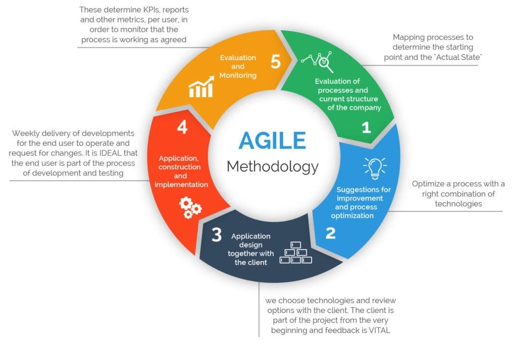 Portfolio for Project Management