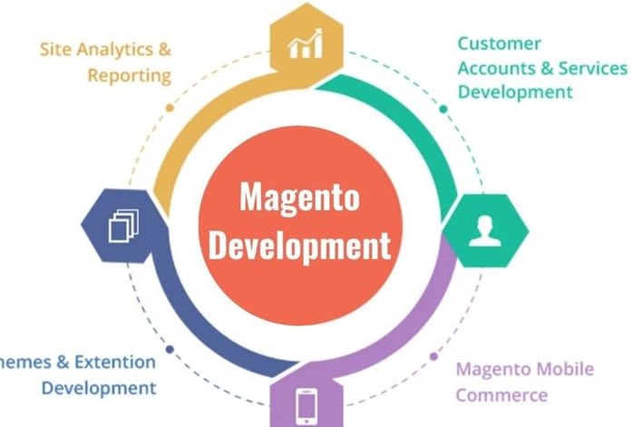 Portfolio for Magento website design