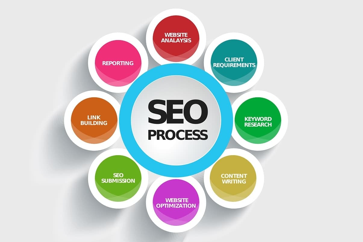 Portfolio for Search Engine Optimization Expert