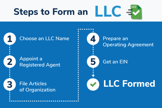 Portfolio for LLC Formation Services