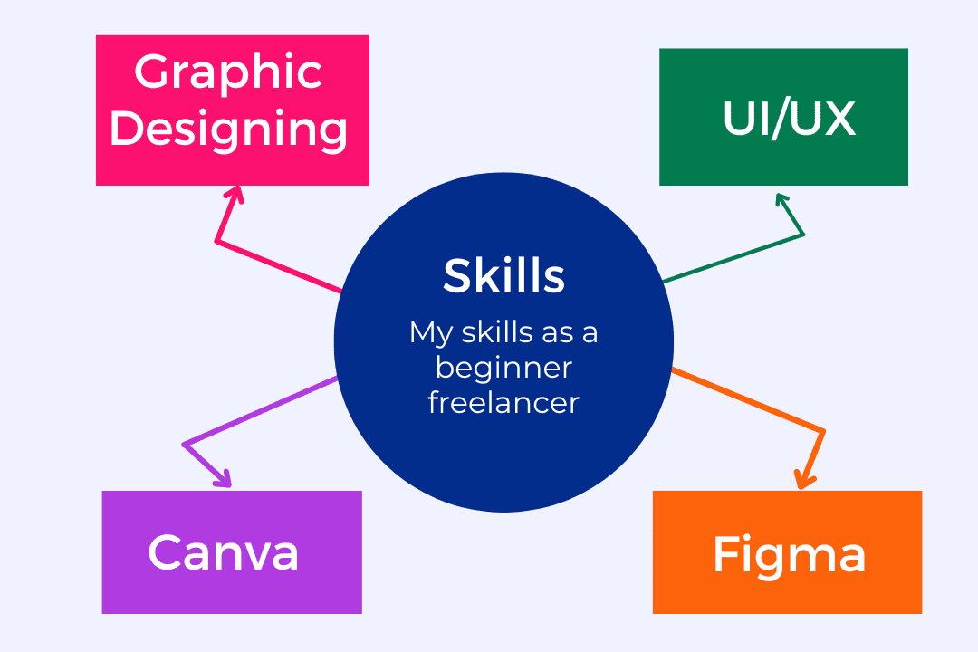 Portfolio for Graphic designing and UI/UX