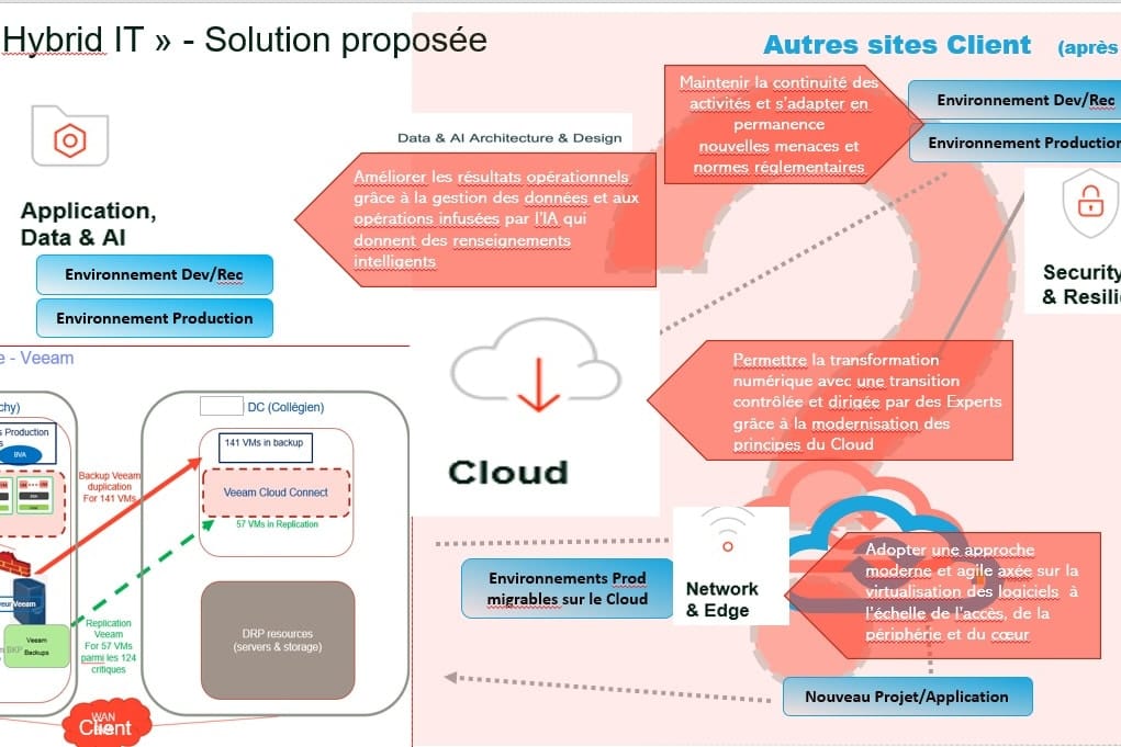 Portfolio for Contrat Cloud hybride Data plateform