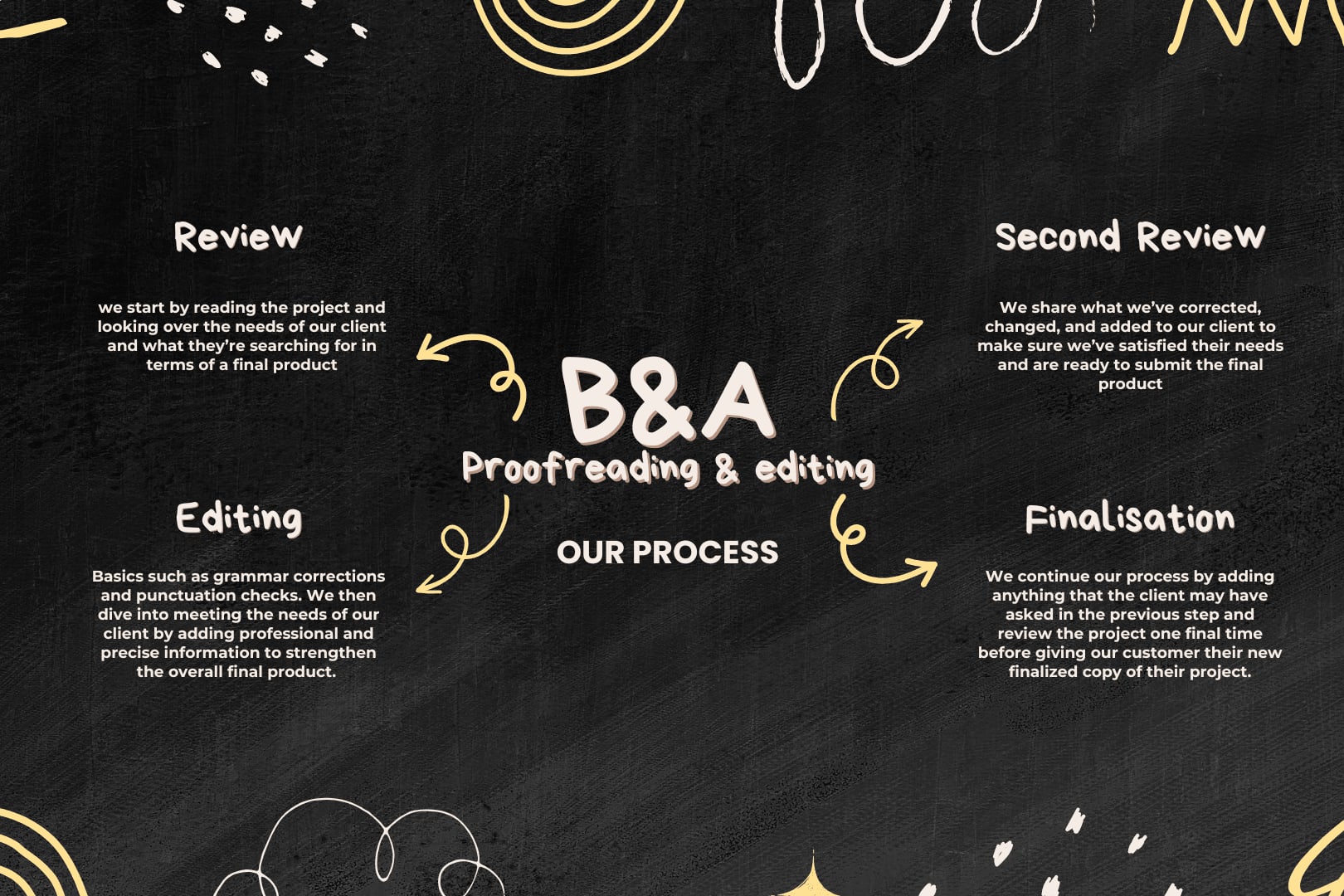 Portfolio for Proofreading and editing