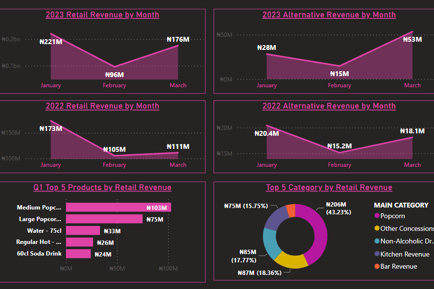 Portfolio for Data analyst and visualization