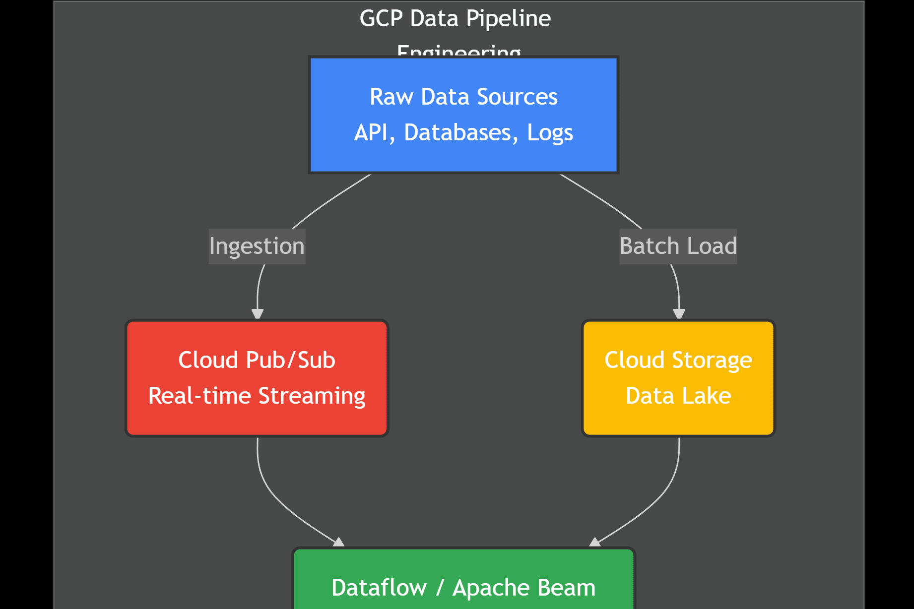 Portfolio for Data Pipeline Engineering