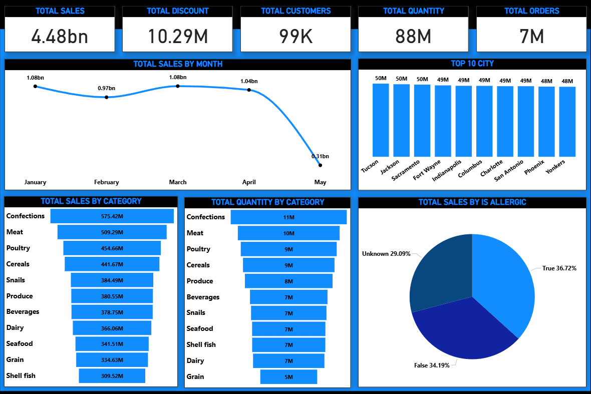 Portfolio for Data Analysis