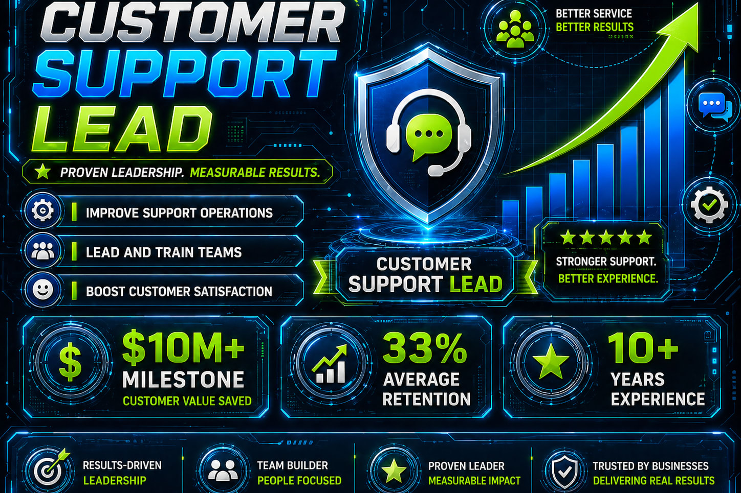 Portfolio for Customer Retention & Customer Support