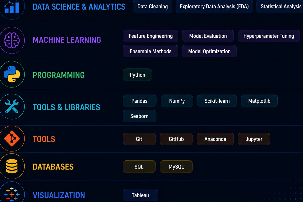 Portfolio for DATA ANALYST | WEB DEVELOPER