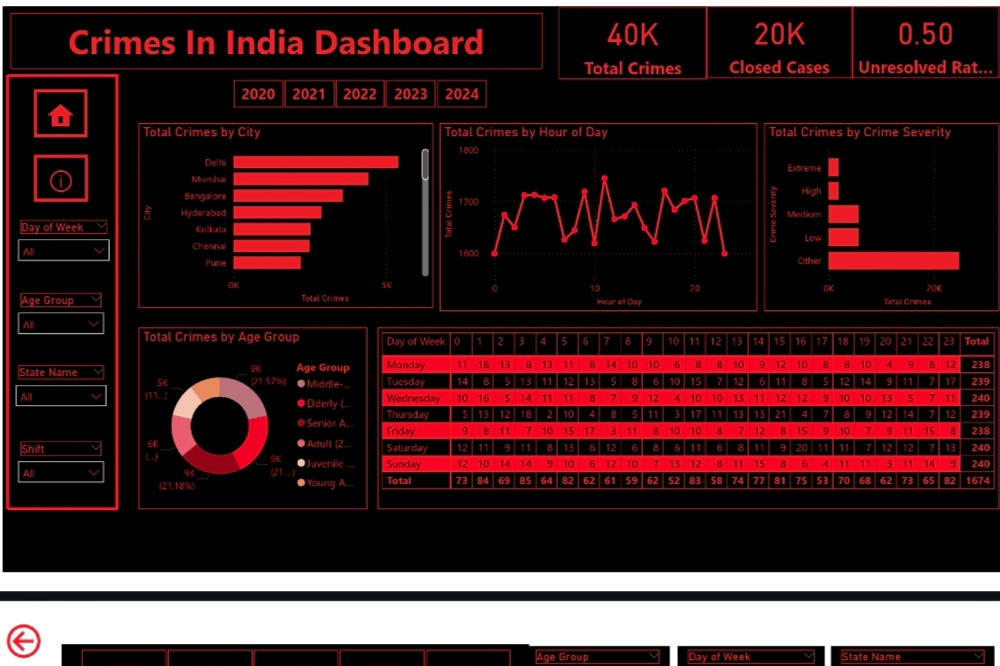 Portfolio for Data Analyst | Power BI | SQL | Python