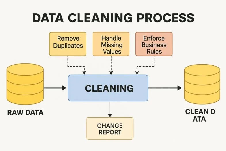 Portfolio for Data Cleaning & Preprocessing Service