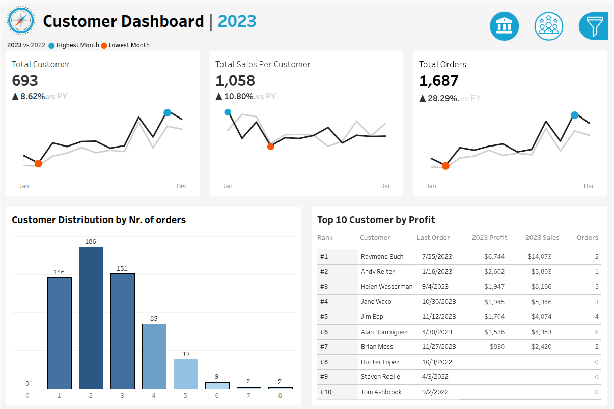 Portfolio for Dashboard Development