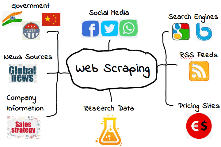 Portfolio for Web Scraping & Data Collection