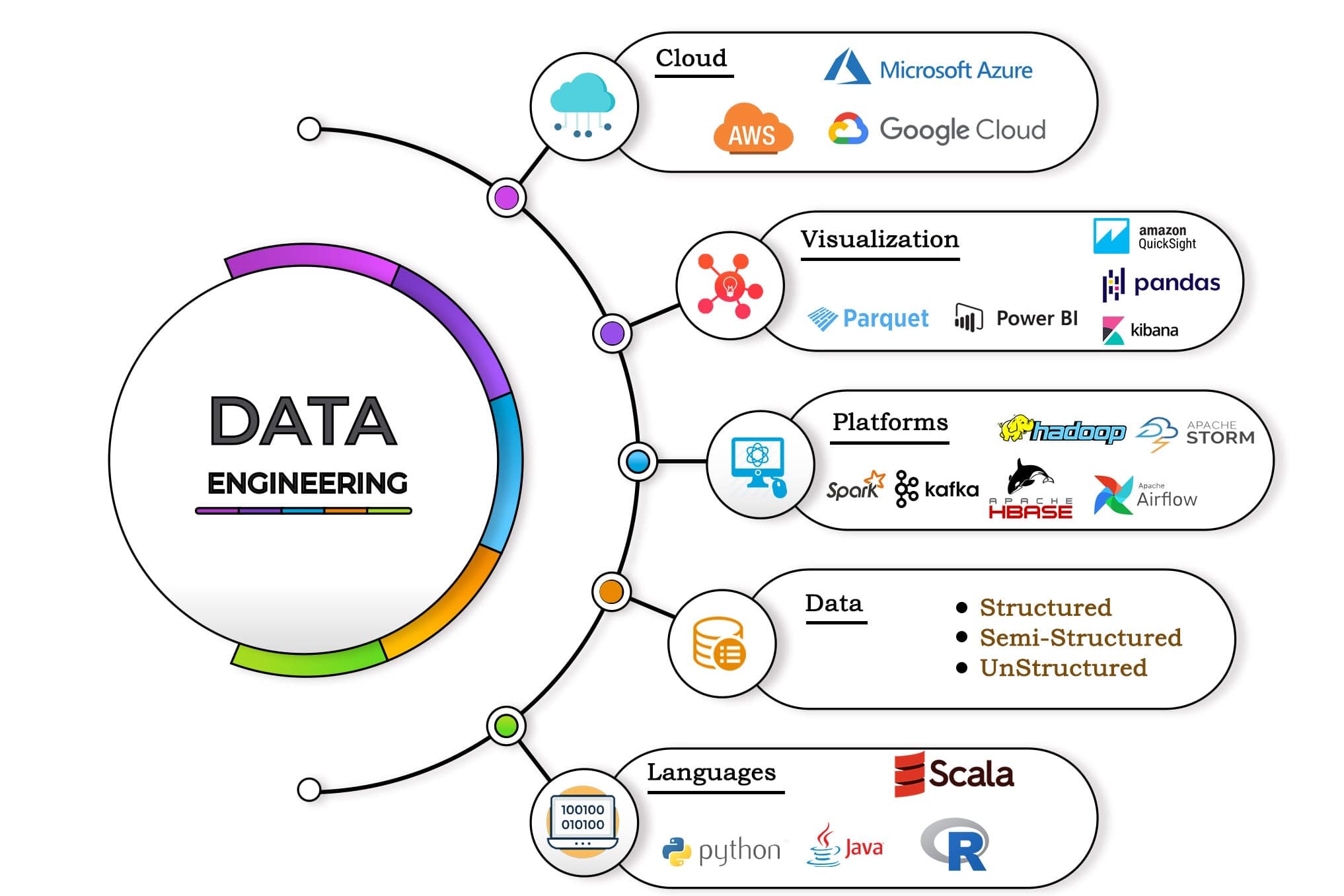Portfolio for Data Engineering / ETL Pipelines