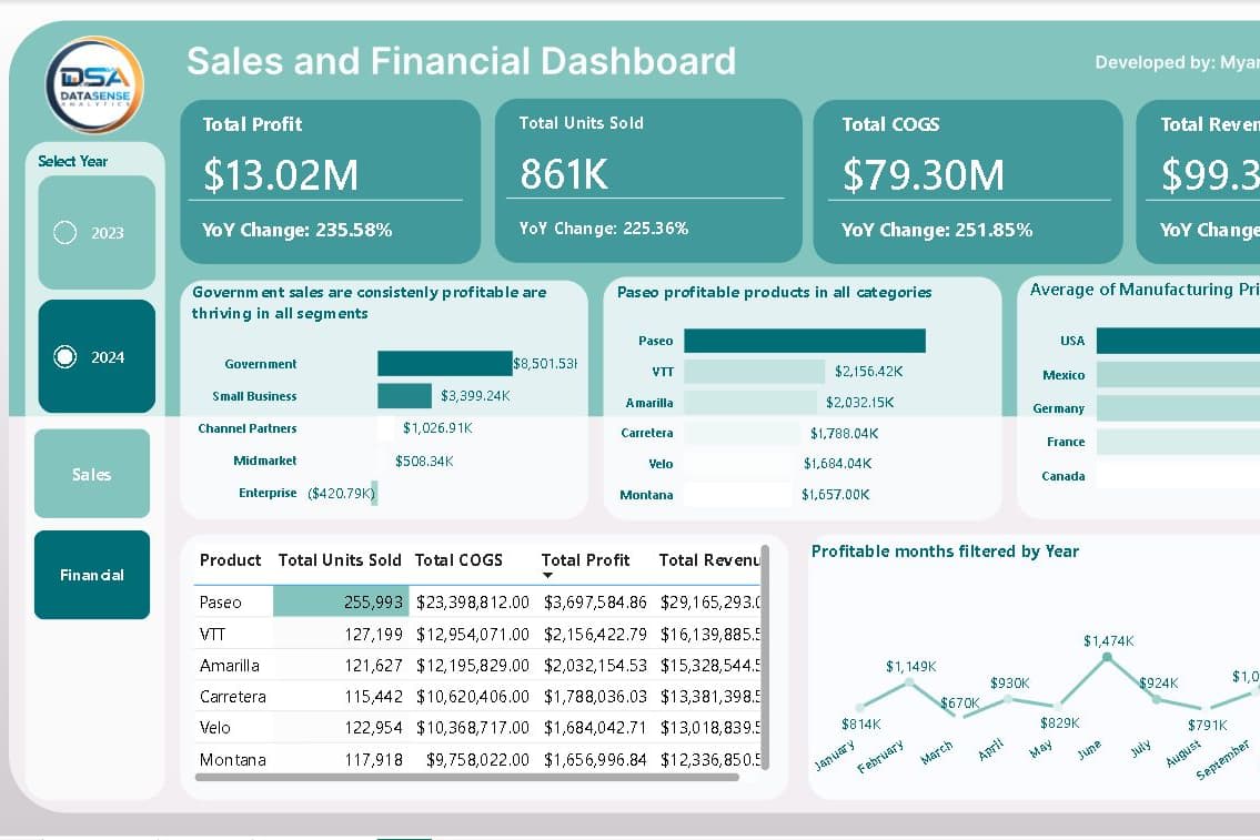 Portfolio for Data Analysis and Data Visualization