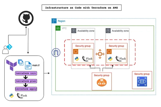 Portfolio for Custom AI Integration & RAG Pipeline Dev