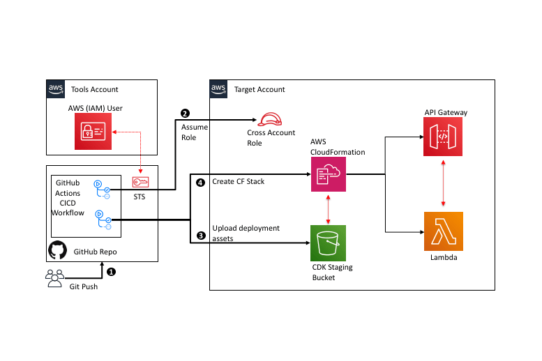 Portfolio for AWS Cloud Infrastructure & DevOps