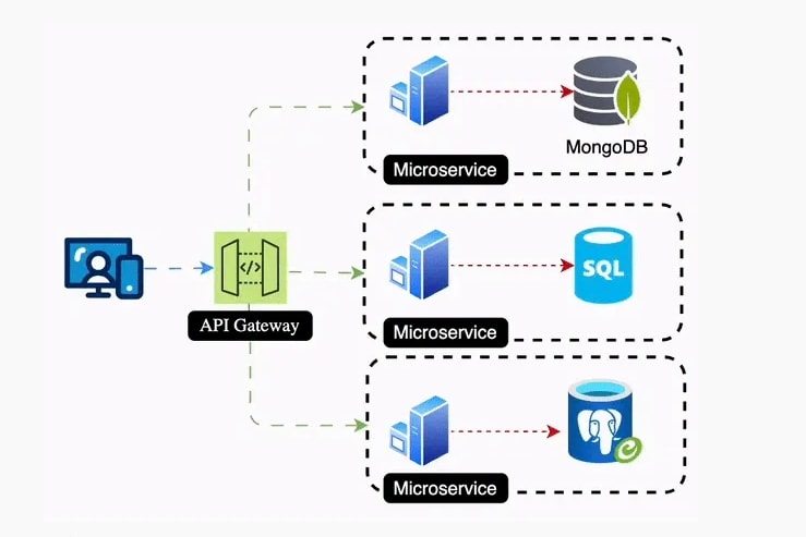 Portfolio for Backend API Architecture & Microservices