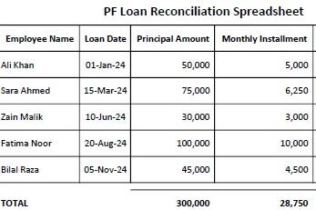 Portfolio for Provident Fund (PF) Administration