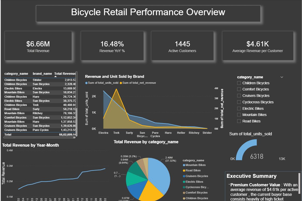 Portfolio for Full-Stack Data Analyst