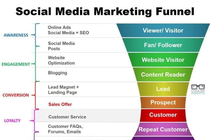 Portfolio for Funnels