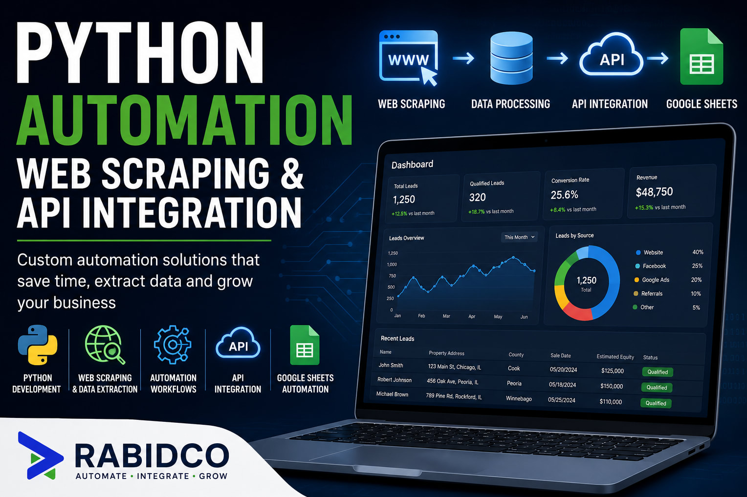 Portfolio for Python Automation, Web Scraping & API In
