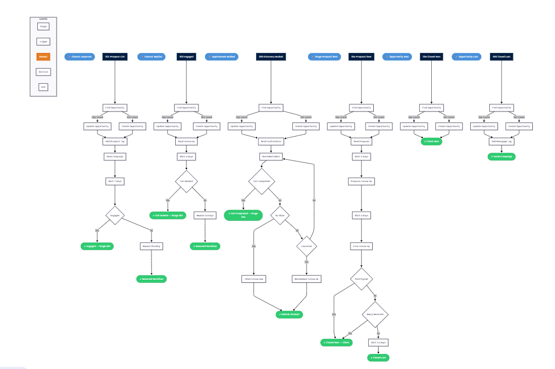 Portfolio for GoHighLevel Funnel Builder & Automation
