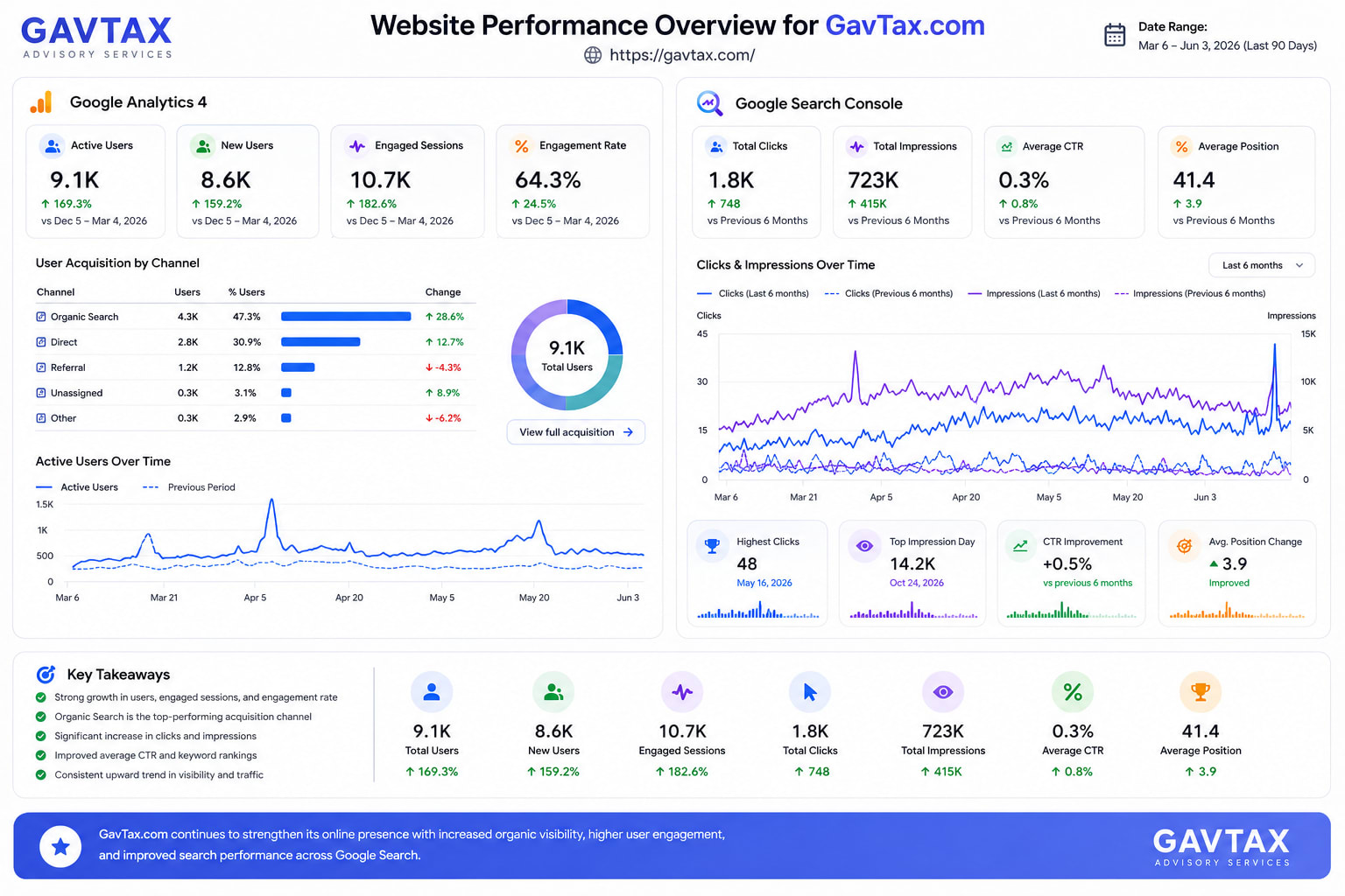 Portfolio for SEO & AISEO Growth Strategist