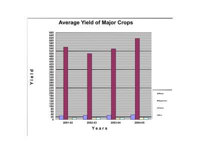 Chart Average Yield of Major Crops.pdf