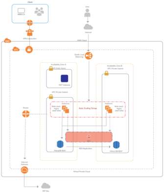 Wordpress_High_Performance_in_AWS_AutoScaling.pdf