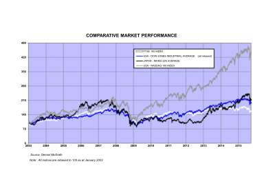 comparitive market performance 2003todate.pdf