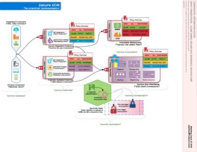 DRAFT PRESENTATION - Azure Fabric_ Secure SOA Reference Architecture.pdf