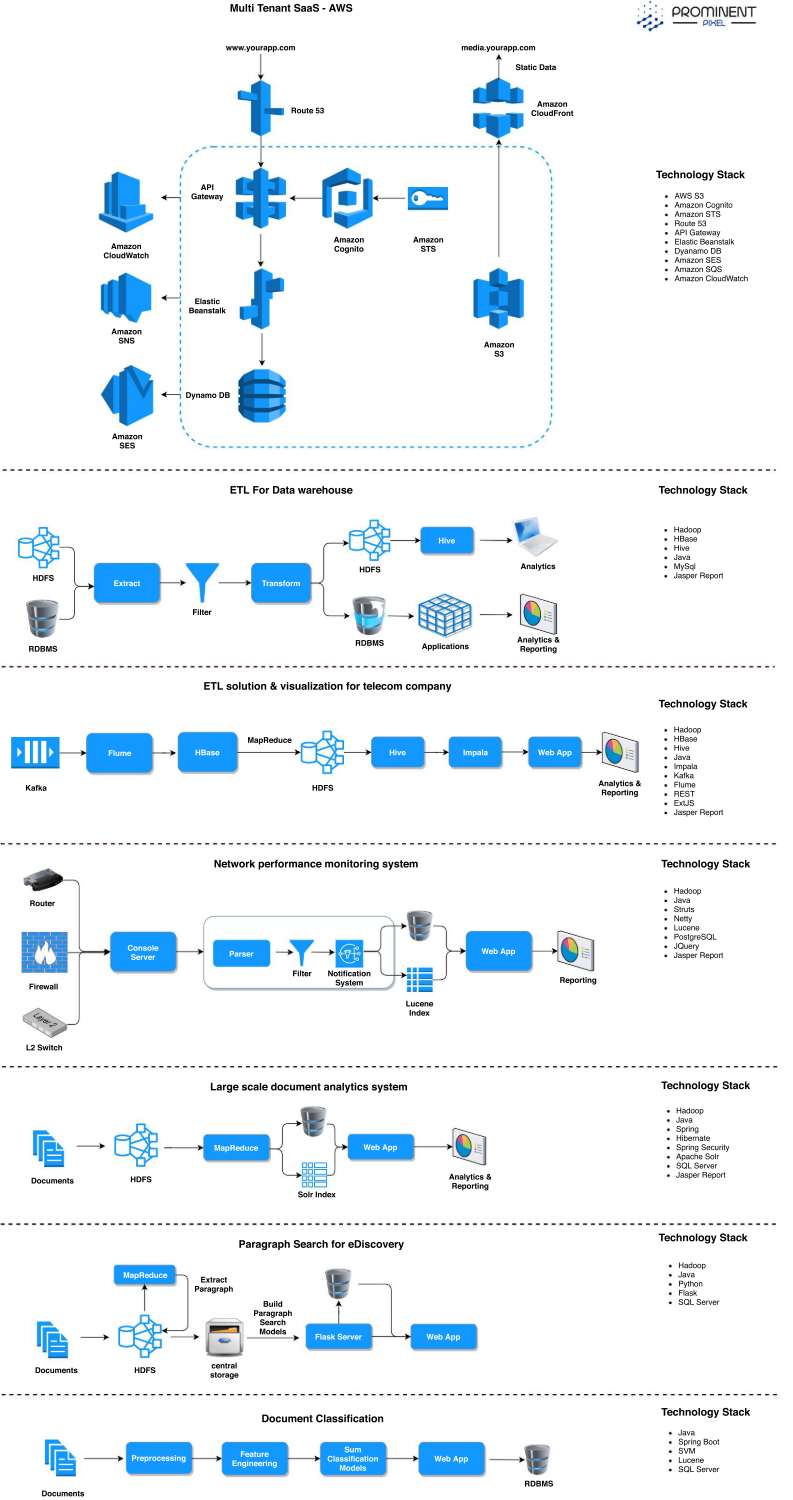SaaS-Web-Bigdata-Solr-Projects.pdf
