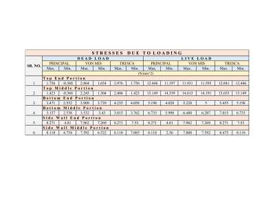 Stresses in Table.pdf