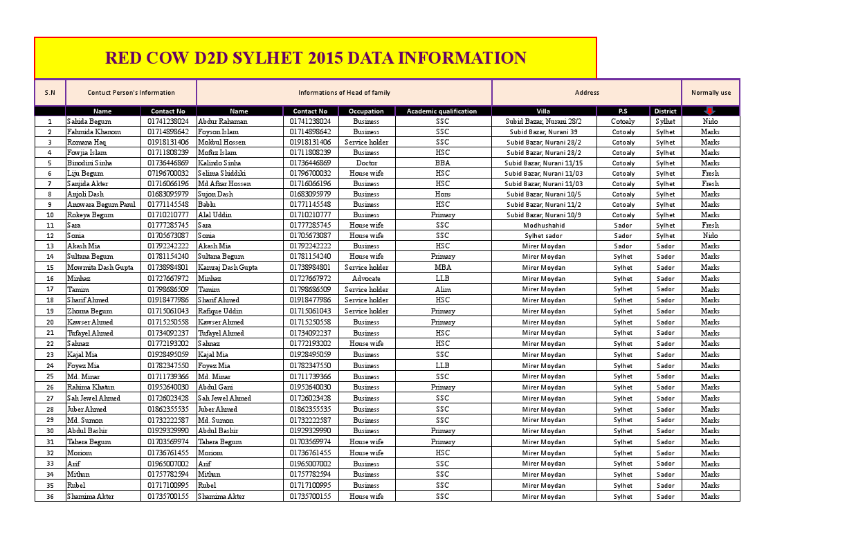 RED COW D2D SYLHET 2015 DATA INFORMATION N_055712.pdf