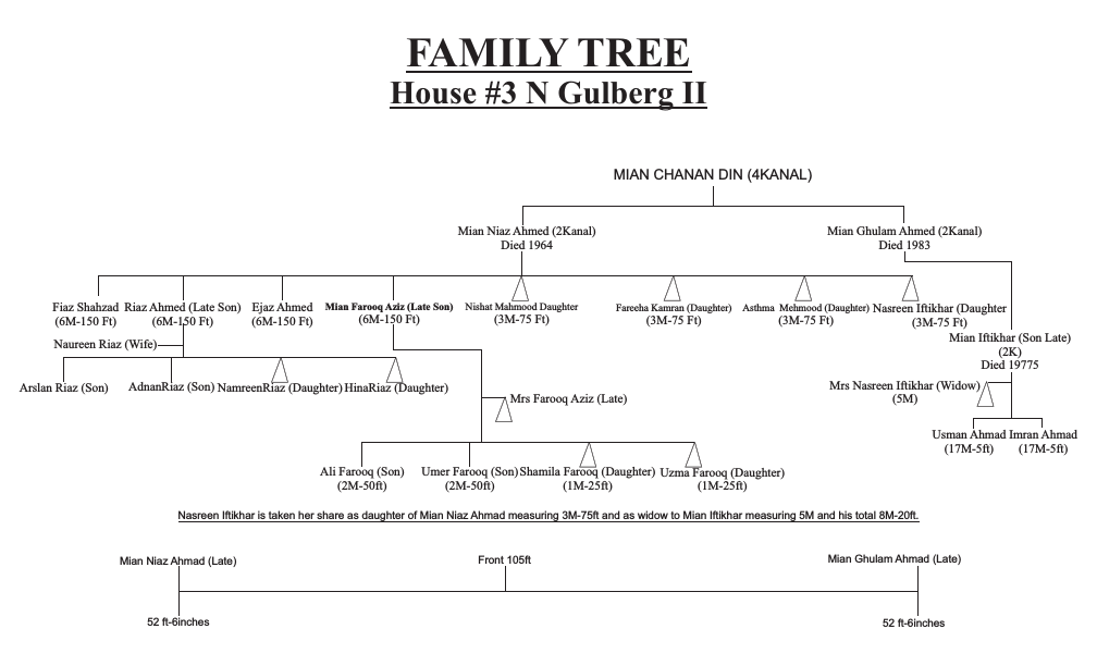 Family Tree House No 3 Gulberg II Lahore Shajra.pdf