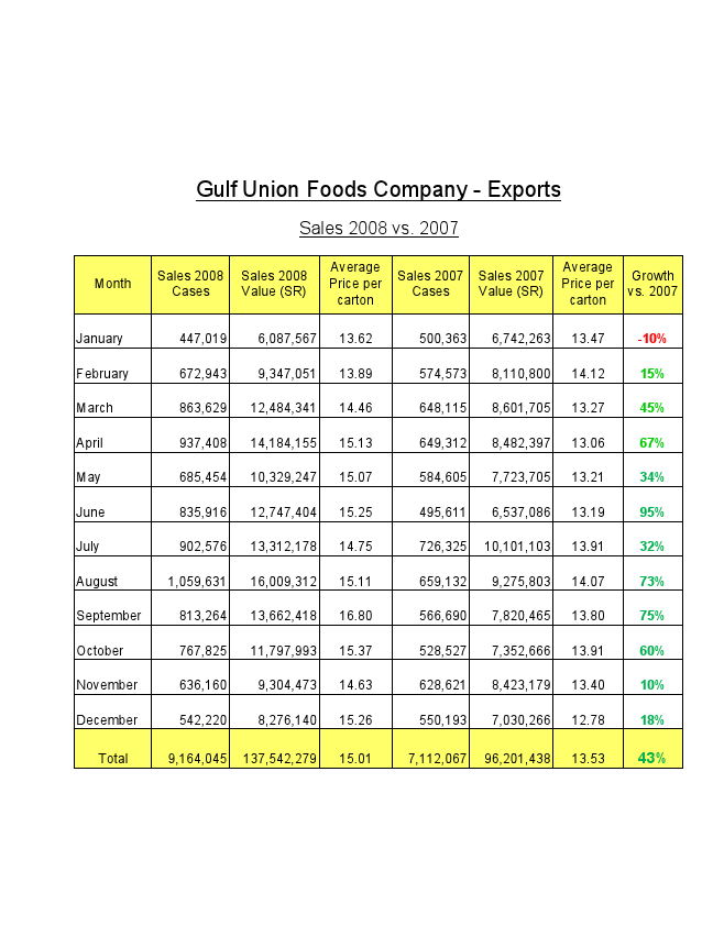 Sales Summary 2008 - Exports by months.pdf
