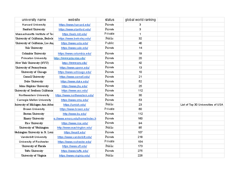 List of Top 30 Universities of USA.pdf