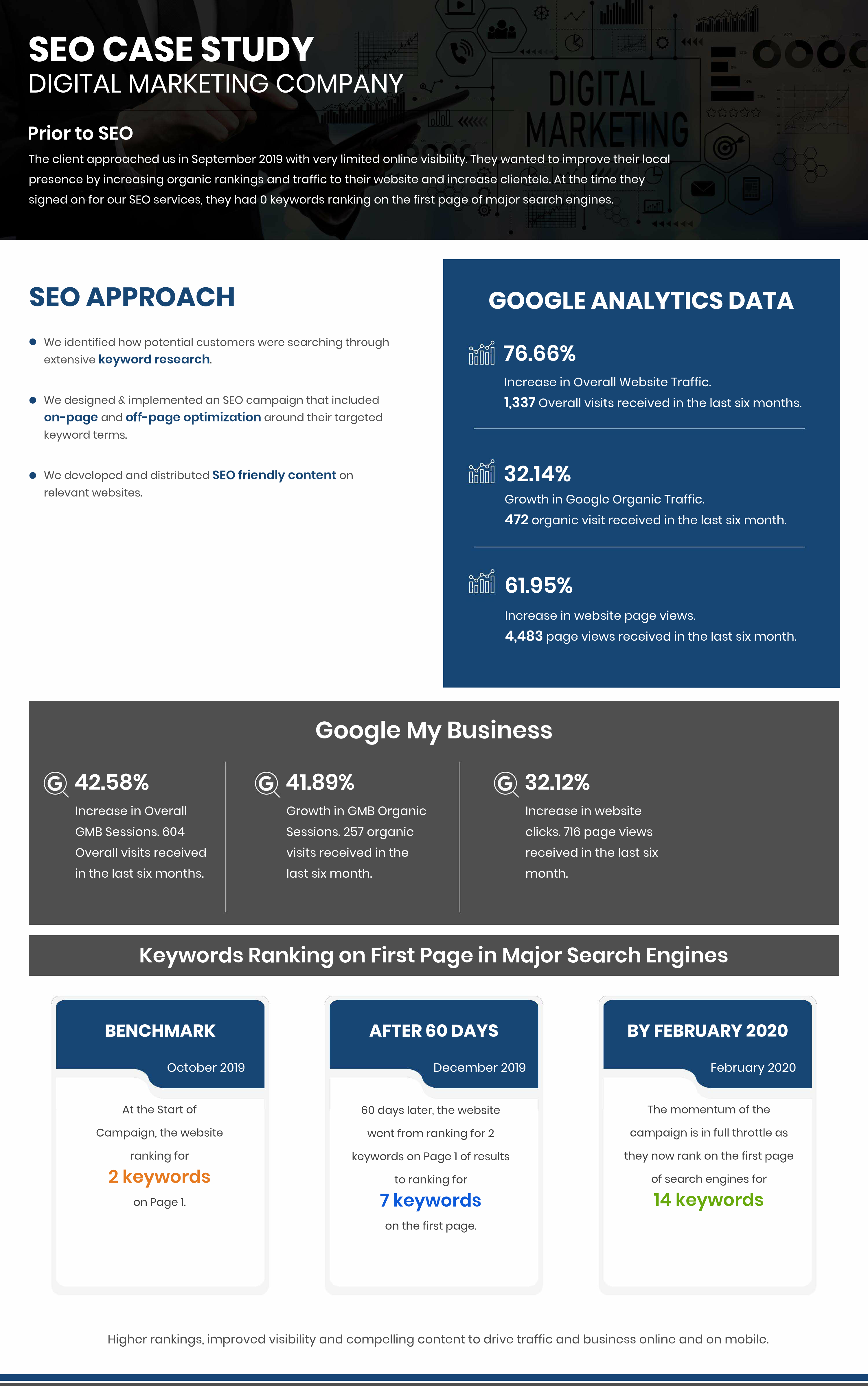 13151030_1600647671453SEO_Case_Study_-_Digital_Marketing_Agency (1).pdf