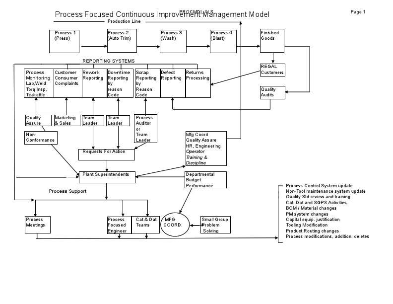 Proc Flow PS.pdf