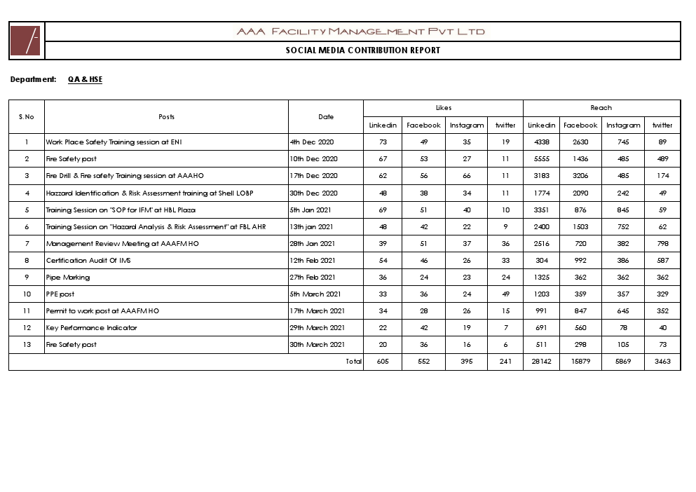 Social Media Contribution Report_QA & HSE.pdf