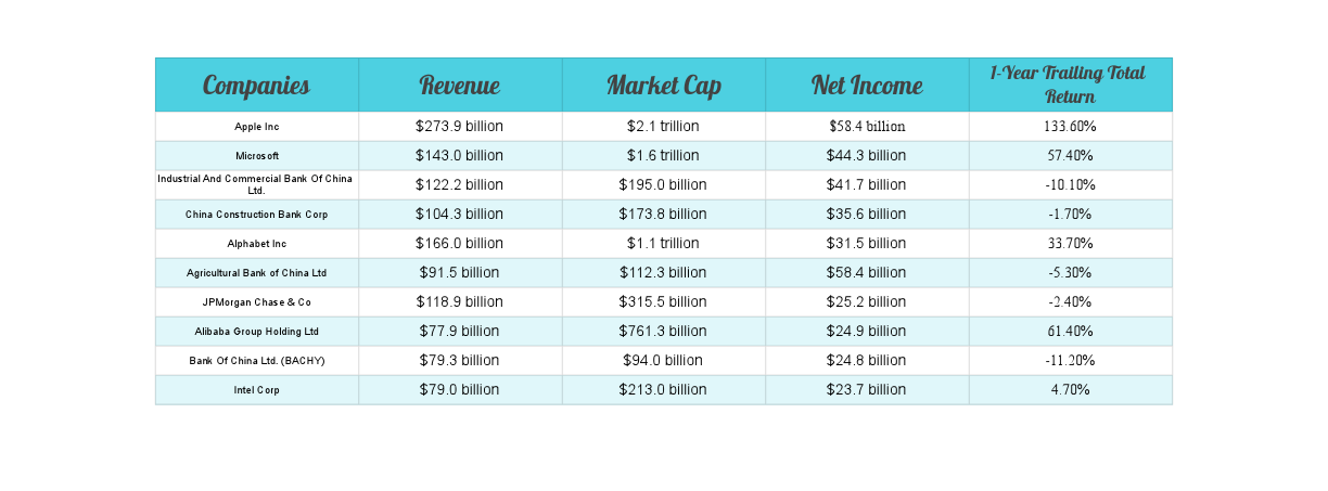 World ten biggest companies - Sheet1.pdf