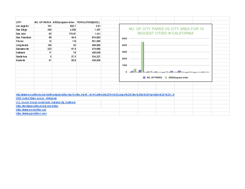 Ibuanokpe Avwerosuo_Research on parks and cities in California_22-10-2022 - Sheet1.pdf