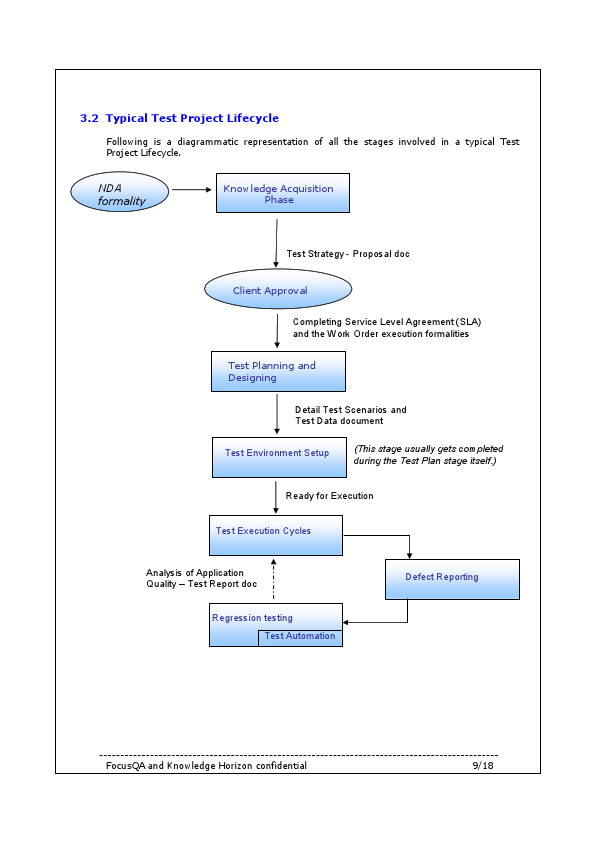 focusQA_TypicalTestProjectLifecycle.pdf