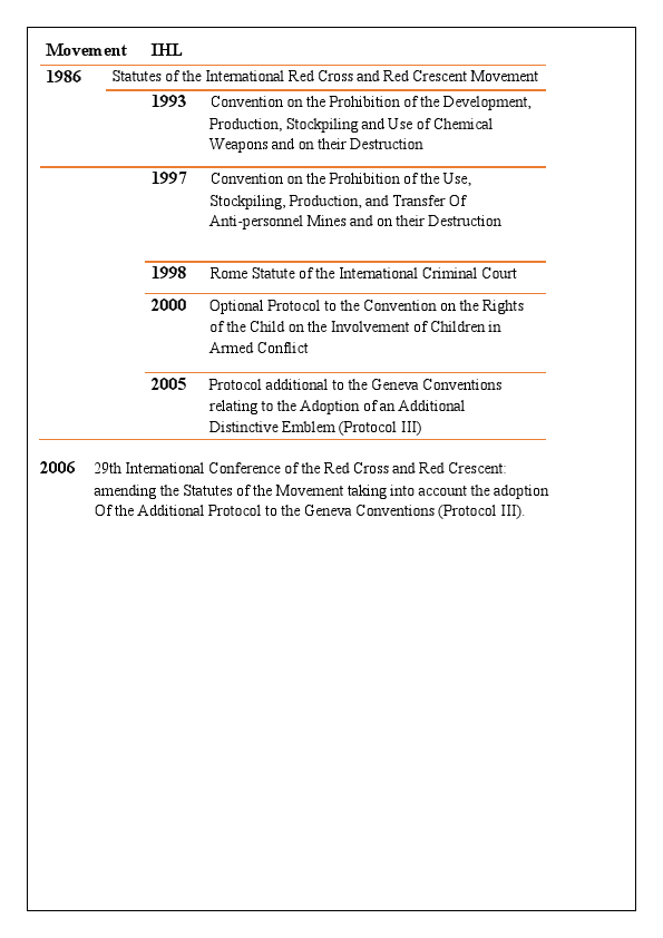 Movement IHL 1986.pdf